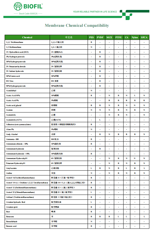 濾膜耐化學(xué)兼容性表