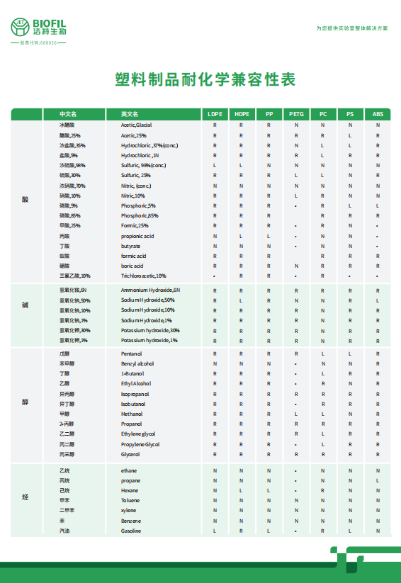 塑料制品耐化學(xué)兼容性表